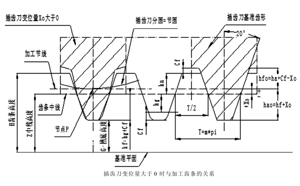 插齒刀變位量Xo齒條節(jié)線到中線的距離為+Xo 插齒刀變位量Xo齒條節(jié)線到中線的距離為+Xo
