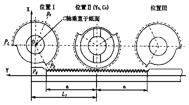 刀具與工件的相對位置示意圖 刀具與工件的相對位置示意圖